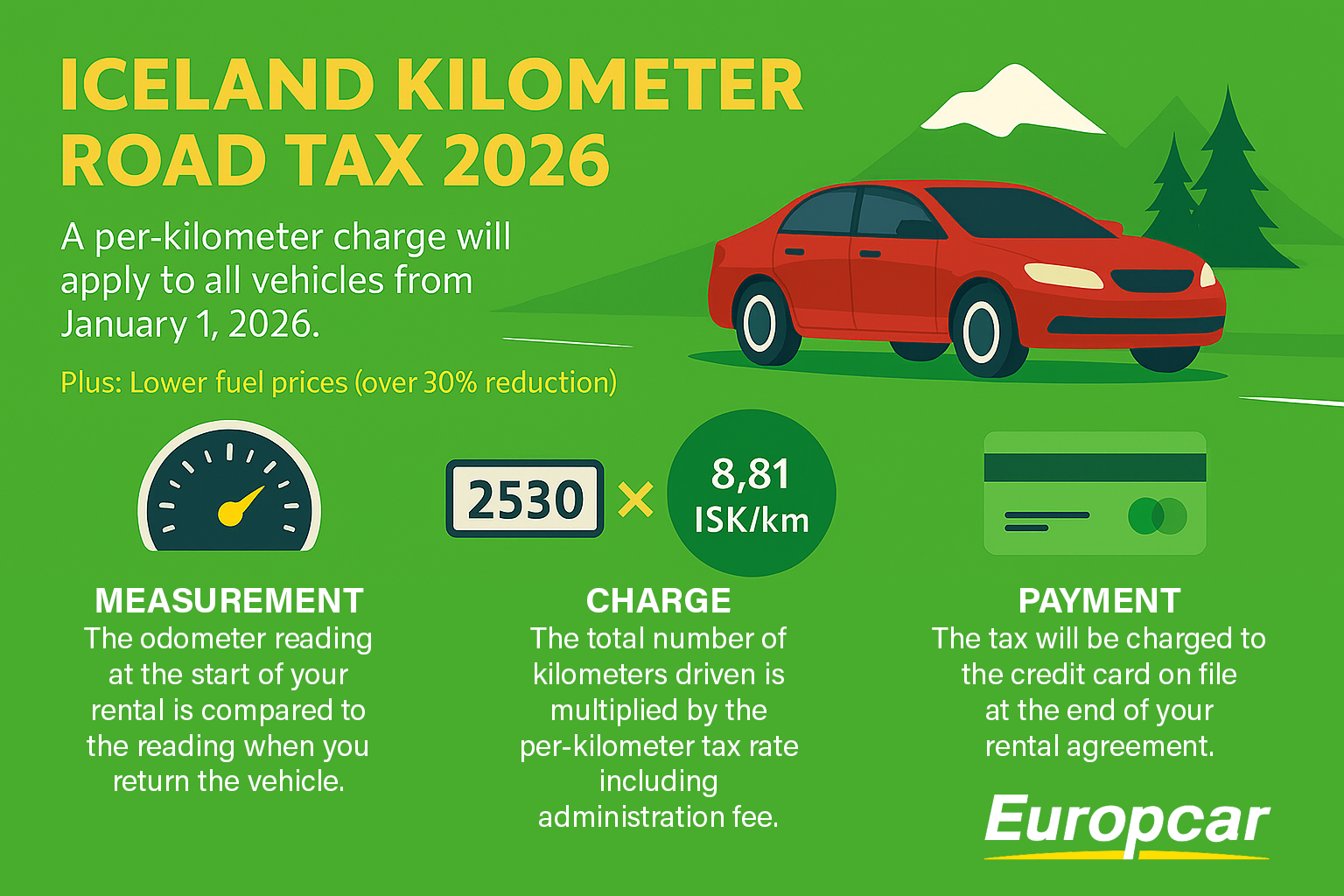 Iceland has introduced a new kilometer-based road tax for all vehicles