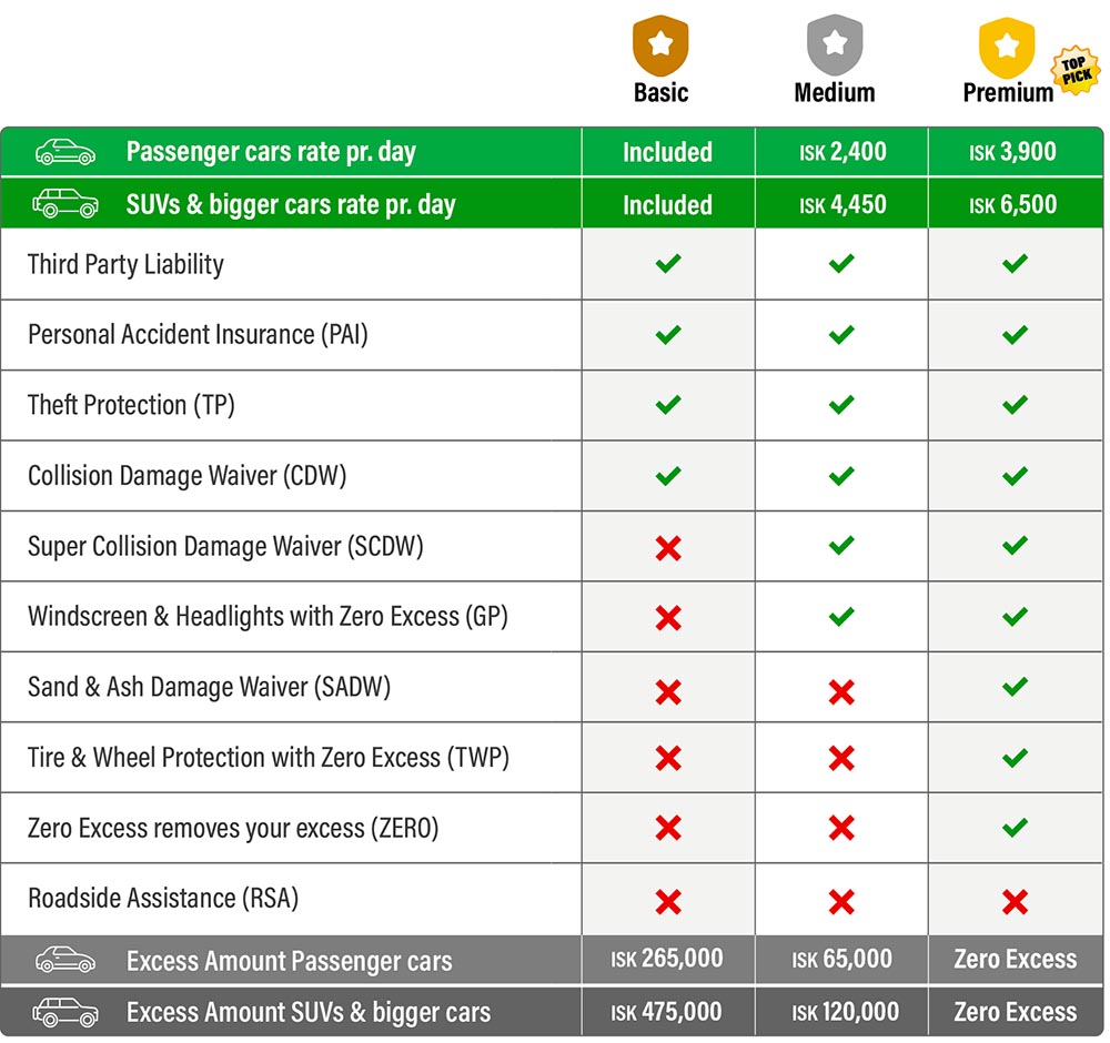 Insurance and protection packages for car rental customers in Iceland